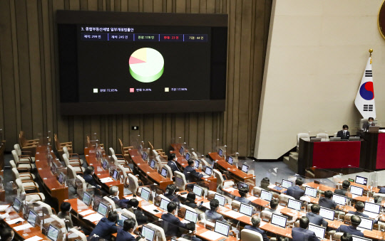 7일 오후 서울 여의도 국회에서 열린 본회의에서 종합부동산세법 일부개정법률안이 찬성 178인, 반대 23인, 기권 44인으로 가결되고 있다.<국회사진기자단·연합뉴스>